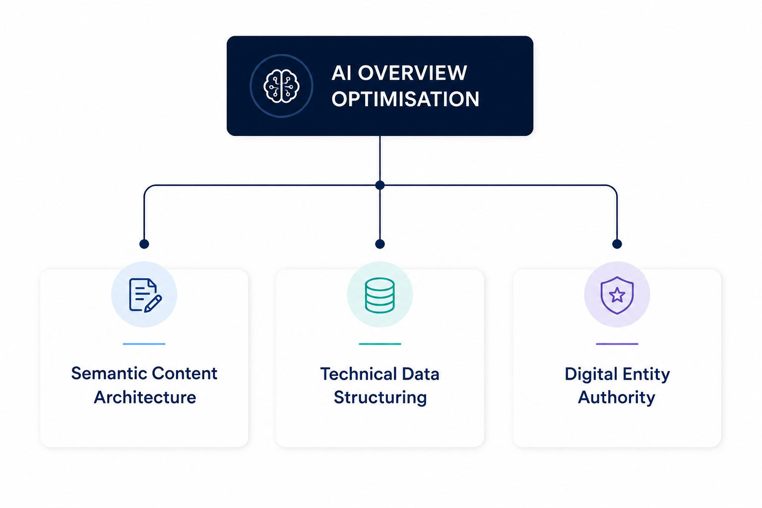 Core Pillars of our AI Overview Optimisation Strategy Infograph