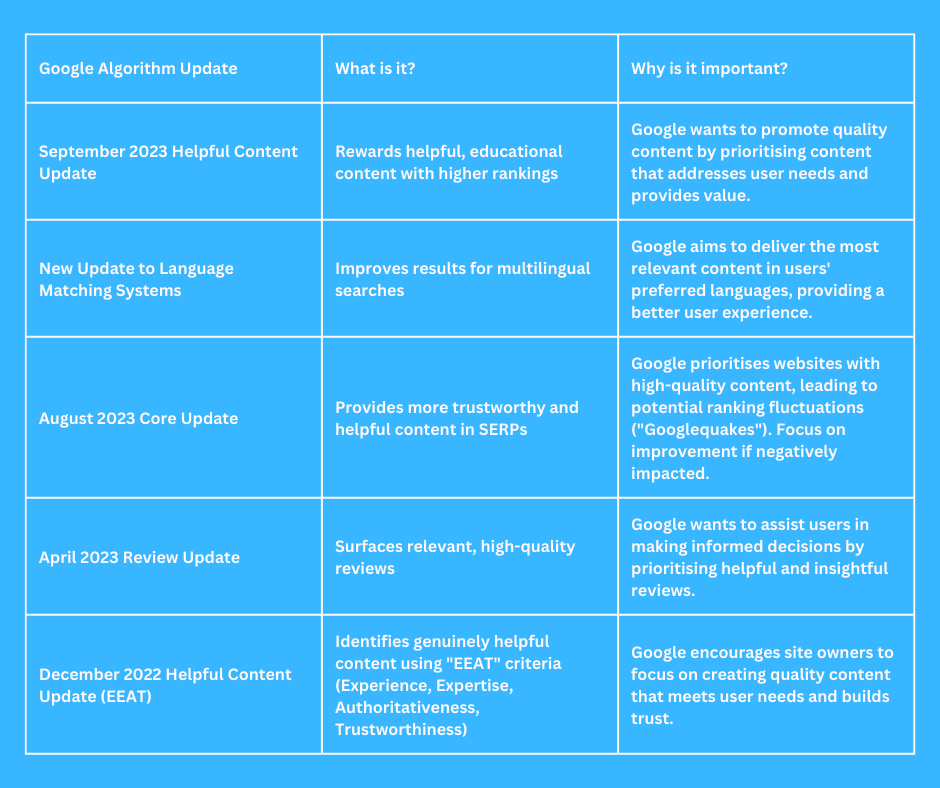 Google Algorithm Update Table - Blog Image