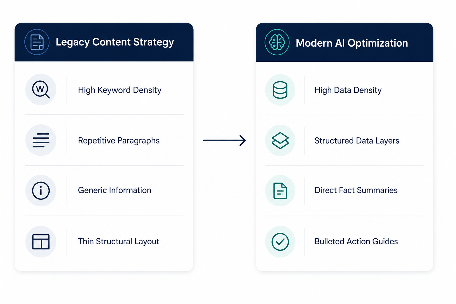 An infograph of Legacy Content Strategy Versus Modern AI Optimization