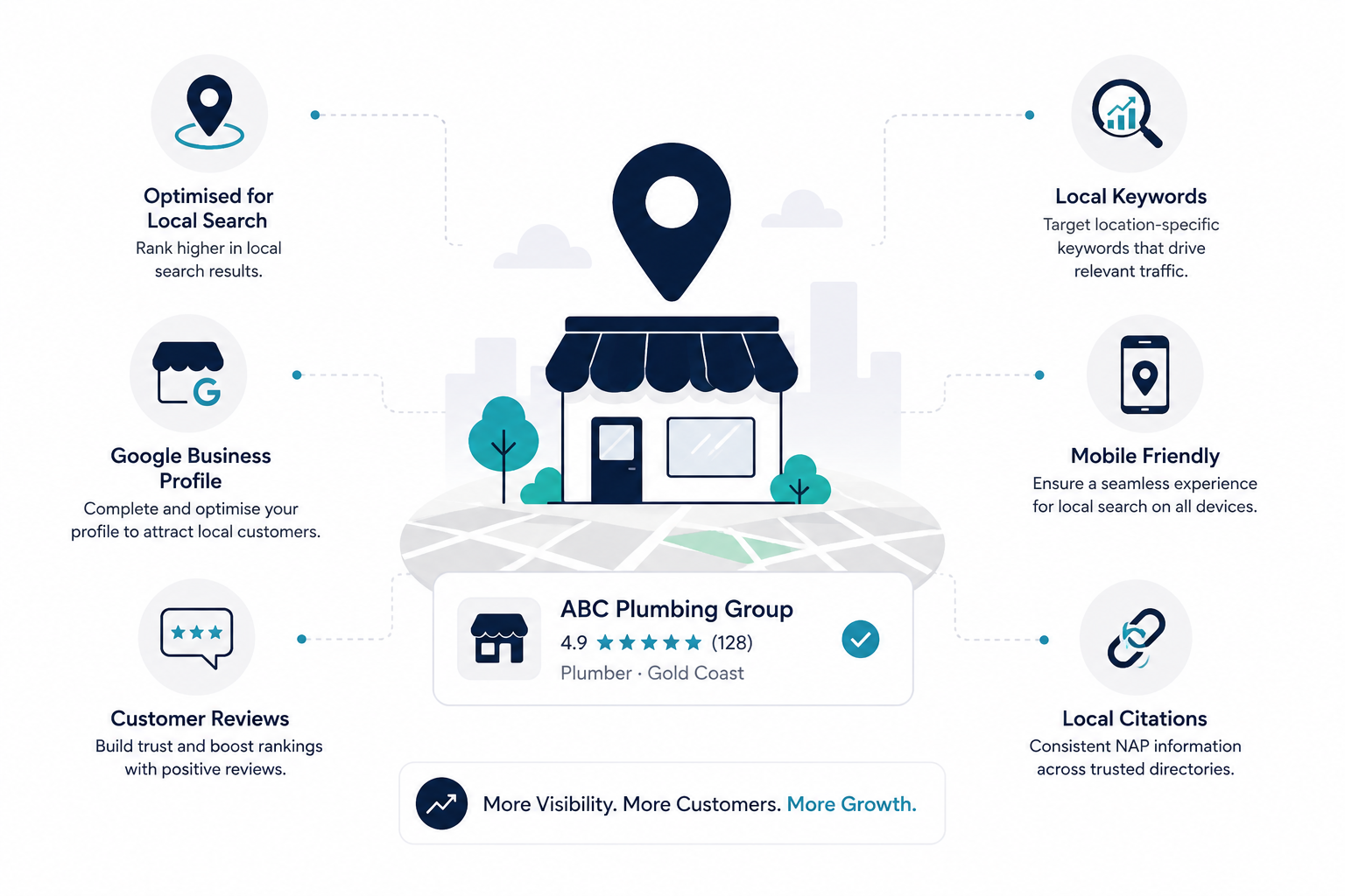 Local SEO Services Infograph example - Visual Marketing Australia VMA