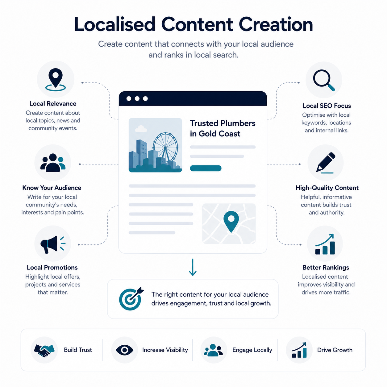 Localised Content Creation Local SEO Services Image - VMA