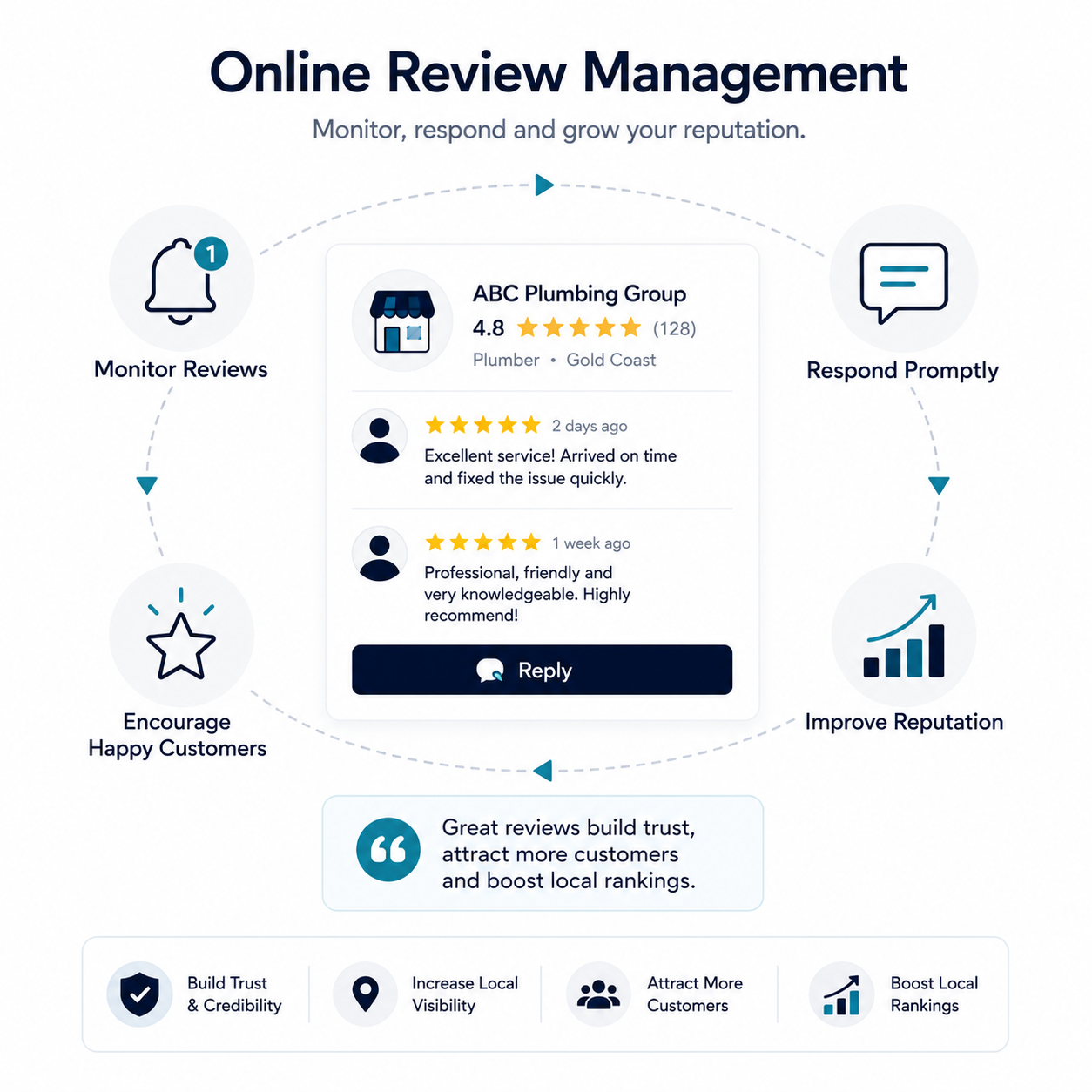 Online Review Management Local SEO Services Image - VMA