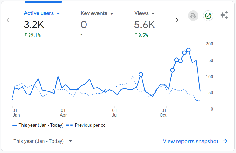 SEO Results GA4 for SEO Landing Page 2