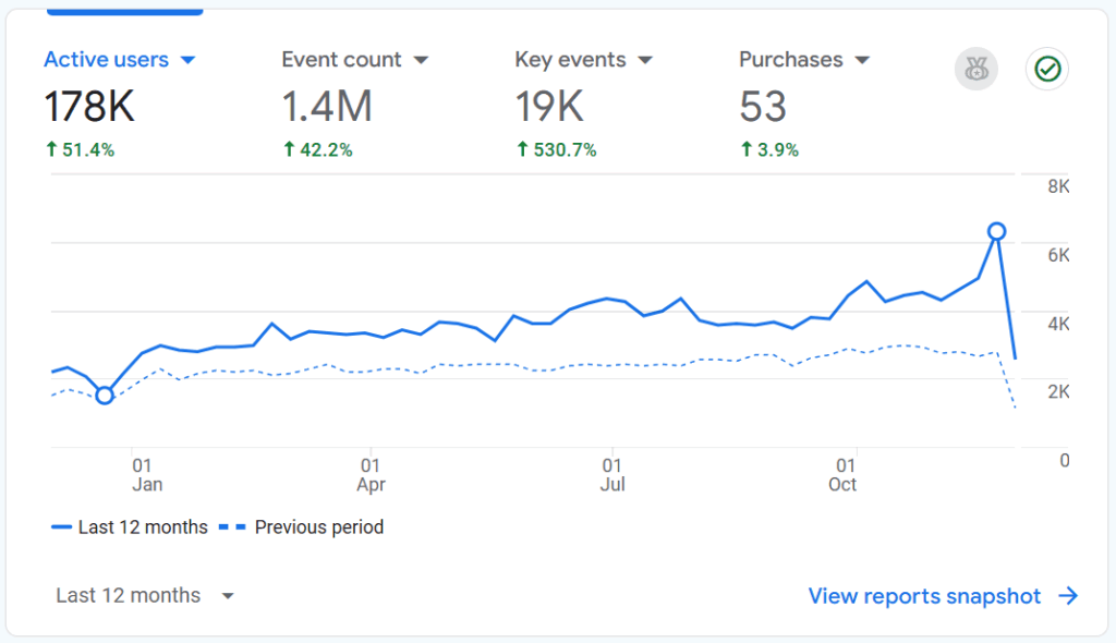 SEO Results GA4 for SEO Landing Page 5