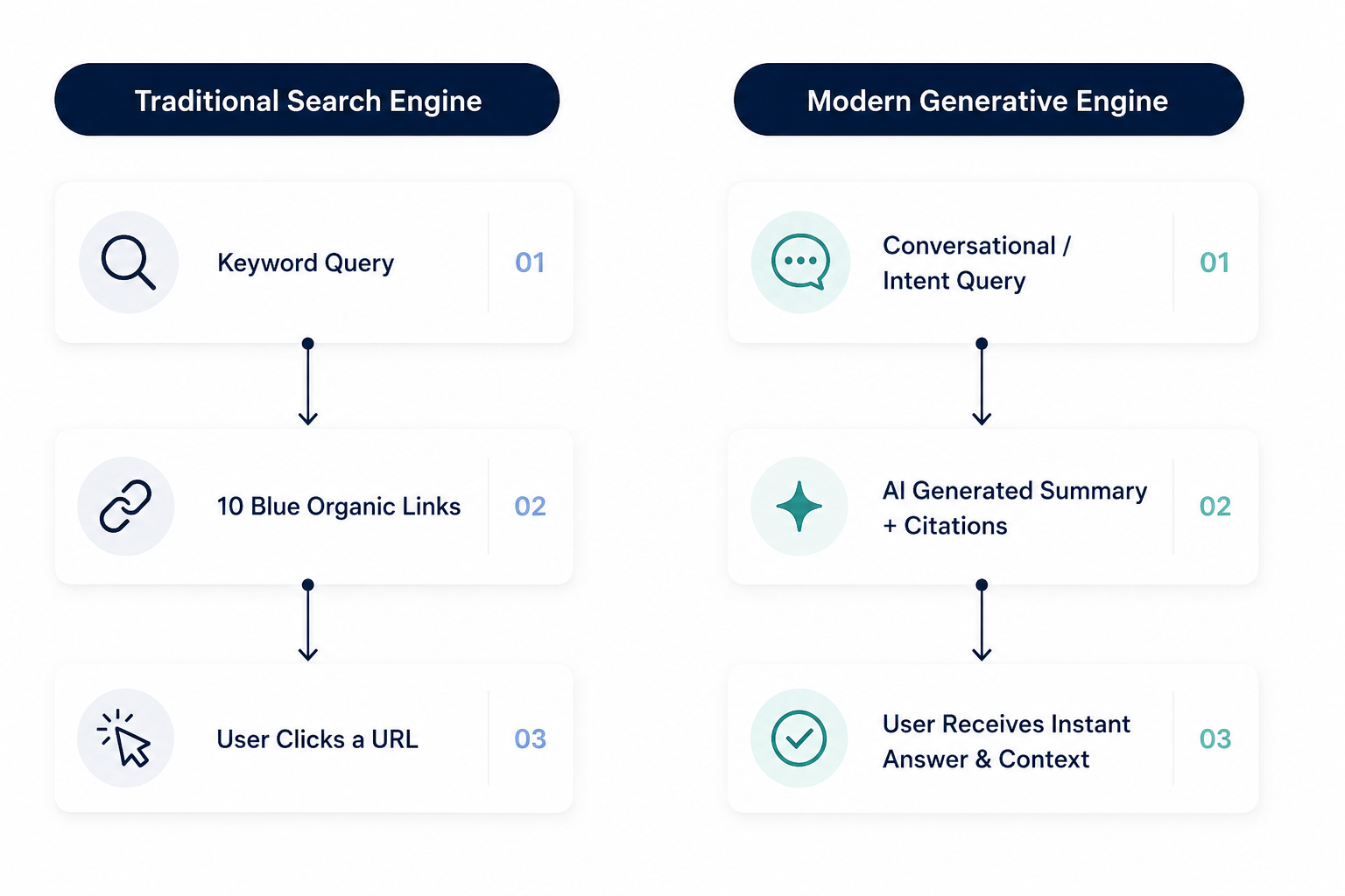 The Evolution of Search - AI Overview Optimisation Image